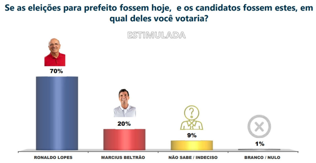 Pesquisa CadaMinuto/Ibrape revela liderança de Ronaldo Lopes em Penedo com 70% das intenções de voto