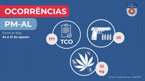 Polícia Militar apreende 32 quilos de drogas e 26 armas de fogo durante uma semana