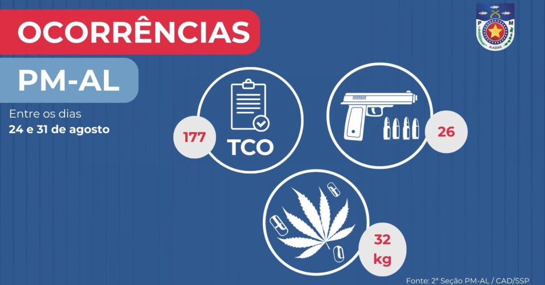 Polícia Militar apreende 32 quilos de drogas e 26 armas de fogo durante uma semana